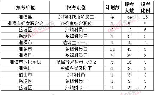 截至3月20日17時，2015年湘潭公務員報名競爭比例各職位排名