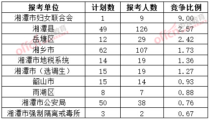 截至3月20日17時，2015年湘潭公務員報名競爭比例各招考單位排名