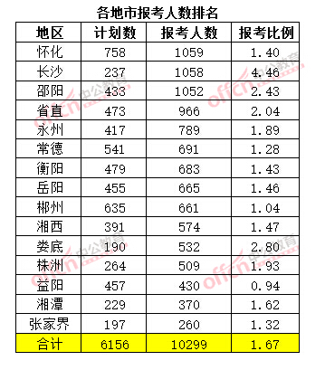截至3月20日17時(shí)，2015年湖南公務(wù)員考試報(bào)考人數(shù)排名（各地市）