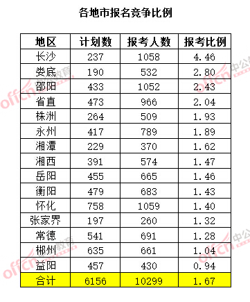 截至3月20日17時(shí)，2015年湖南公務(wù)員考試報(bào)名競(jìng)爭(zhēng)比例（各地市）