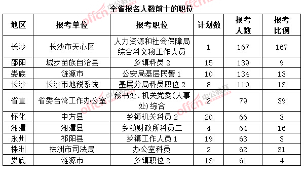 截至3月20日17時(shí)，2015年湖南省公務(wù)員考試報(bào)名人數(shù)前十的職位