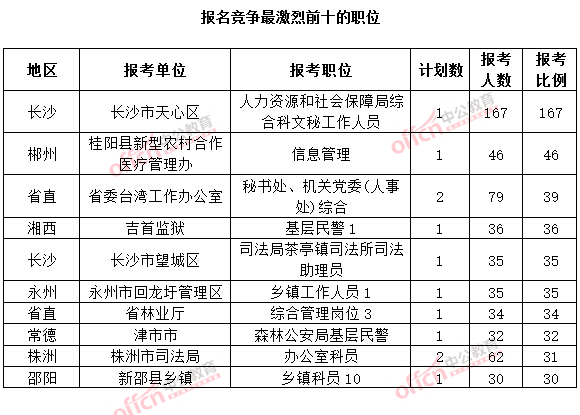 截至3月20日17時(shí)，2015年湖南公務(wù)員考試報(bào)名十大熱門職位.jpg