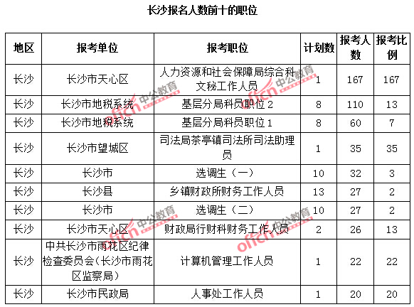 2015年長沙公務員報考人數(shù)前十的職位和報名競爭最激烈前十的職位
