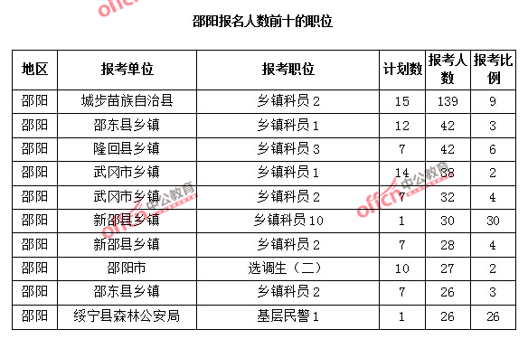 邵陽報(bào)名人數(shù)前十的職位