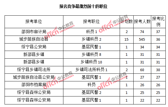 2015年湖南省【邵陽】公務(wù)員報名人數(shù)分析:最熱職位報考比例37:1【截至3月22日17時】