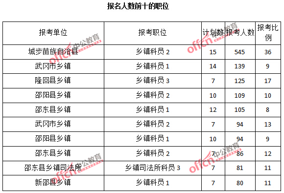 2015年湖南省【邵陽】公務(wù)員報名人數(shù)分析:最熱職位報考比例37:1【截至3月22日17時】