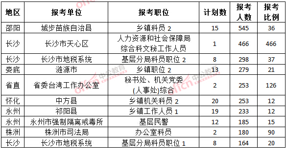 截至3月22日17時，2015年湖南公務(wù)員報考人數(shù)各職位排名