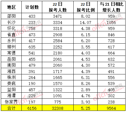 截至3月22日17時，2015年湖南省公務(wù)員報名人數(shù)各地市排名