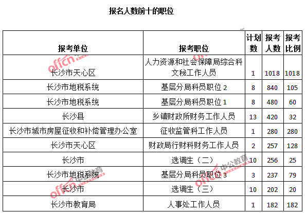 2015年湖南省【長沙】公務(wù)員報名人數(shù)分析:最熱職位報考比例1018:1【截至3月25日17:00】 2015年湖南省【長沙】公務(wù)員報名人數(shù)分析:最熱職位報考比例1018:1【截至3月25日17:00】
