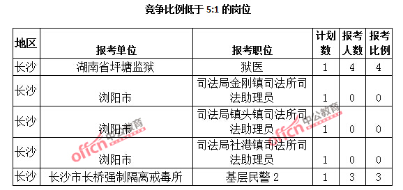 2015年湖南省【長沙】公務(wù)員報名人數(shù)分析:最熱職位報考比例1018:1【截至3月25日17:00】 2015年湖南省【長沙】公務(wù)員報名人數(shù)分析:最熱職位報考比例1018:1【截至3月25日17:00】