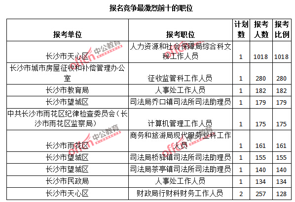 2015年湖南省【長沙】公務(wù)員報名人數(shù)分析:最熱職位報考比例1018:1【截至3月25日17:00】 2015年湖南省【長沙】公務(wù)員報名人數(shù)分析:最熱職位報考比例1018:1【截至3月25日17:00】