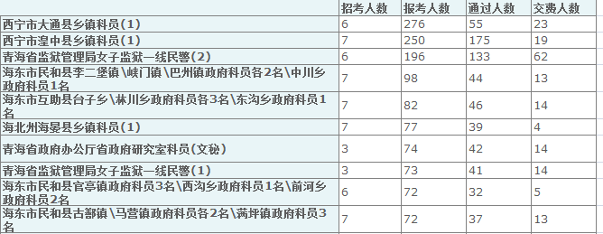 2015年青海省報名人數(shù)統(tǒng)計 中公網(wǎng)校