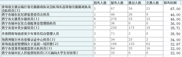 2015年青海省報名人數(shù)統(tǒng)計