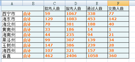 2015年青海省報名人數(shù)統(tǒng)計 中公網(wǎng)校