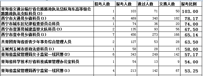 青海省報名人數(shù)分析 中公網(wǎng)校