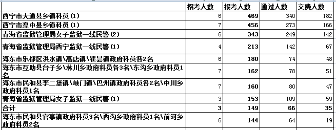 青海省報名人數(shù)分析 中公網(wǎng)校