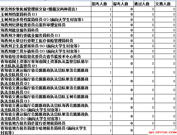 青海省報名人數(shù)分析 中公網(wǎng)校