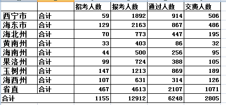青海省報名人數(shù)分析 中公網(wǎng)校