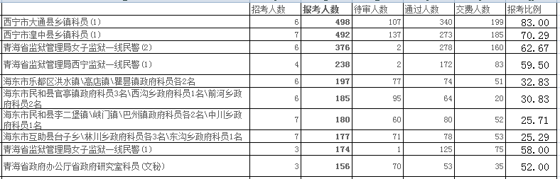 青海省公務(wù)員報(bào)名人數(shù)分析 中公網(wǎng)校