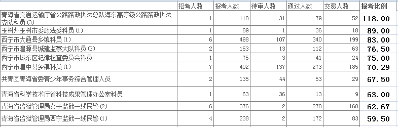 青海省公務(wù)員報(bào)名人數(shù)分析 中公網(wǎng)校