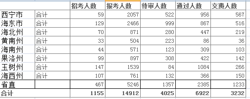 青海省公務(wù)員報(bào)名人數(shù)分析 中公網(wǎng)校