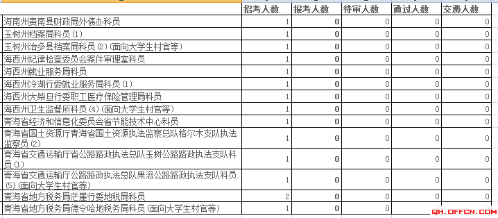 青海省公務(wù)員報(bào)名人數(shù)分析 中公網(wǎng)校