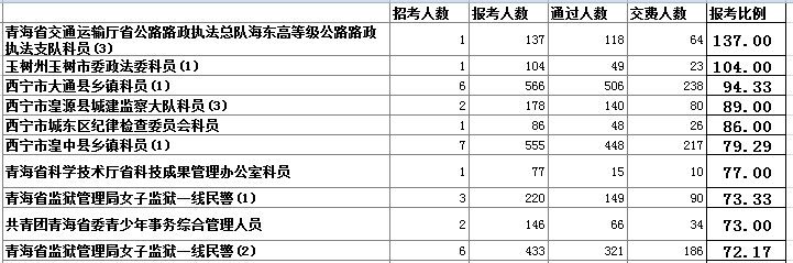 青海省公務(wù)員報(bào)名人數(shù)分析 中公網(wǎng)校