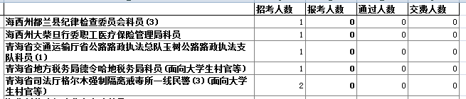 青海省公務(wù)員報(bào)名人數(shù)分析 中公網(wǎng)校