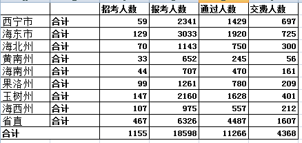 青海省公務(wù)員報(bào)名人數(shù)分析 中公網(wǎng)校