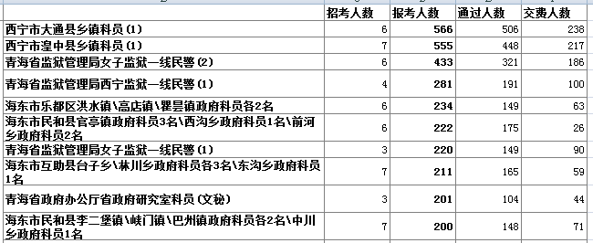 青海省公務(wù)員報(bào)名人數(shù)分析 中公網(wǎng)校