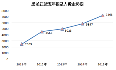 2015黑龍江省公務(wù)員考試職位分析:近七成崗位設(shè)置最低服務(wù)年限 中公網(wǎng)校