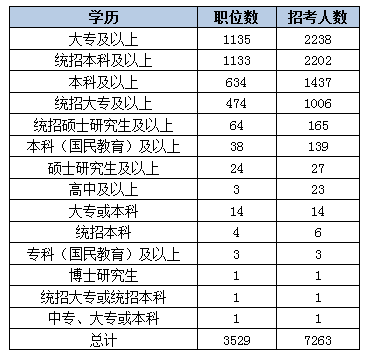2015黑龍江省公務(wù)員考試職位分析:近七成崗位設(shè)置最低服務(wù)年限 中公網(wǎng)校