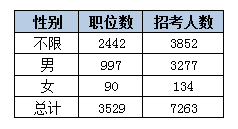 2015黑龍江省公務(wù)員考試職位分析:近七成崗位設(shè)置最低服務(wù)年限 中公網(wǎng)校