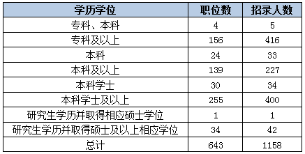 2015下半年重慶市公務員考試職位分析