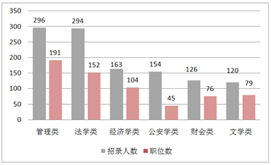 2015下半年重慶市公務員考試職位分析
