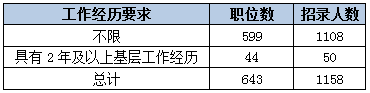 2015下半年重慶市公務員考試職位分析