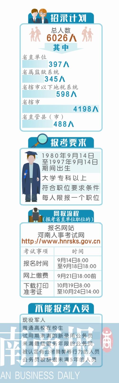 今年河南省考擬招錄人數破“六” 歷年之最