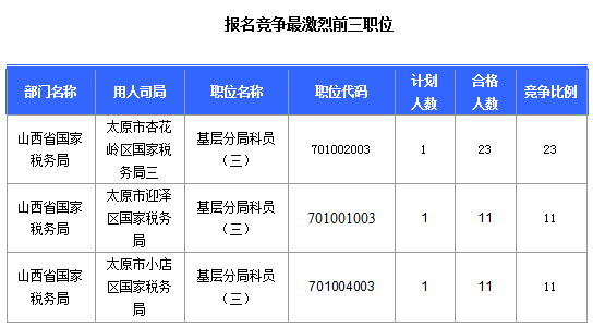 2016國考報名山西審核通過308人，最熱職位23:1