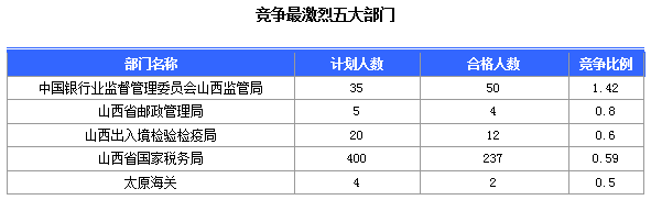 2016國考報名山西審核通過308人，最熱職位23:1