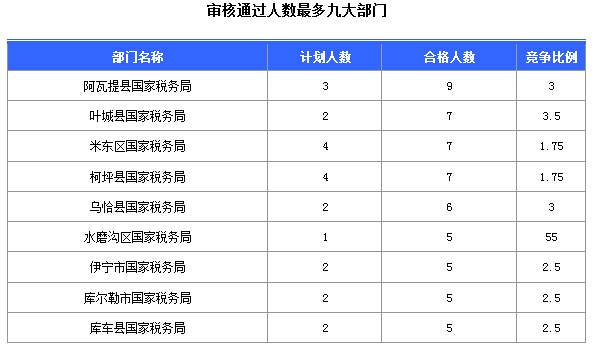 2016國(guó)考報(bào)名新疆審核通過252人，最熱職位5:1