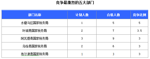 2016國(guó)考報(bào)名新疆審核通過252人，最熱職位5:1