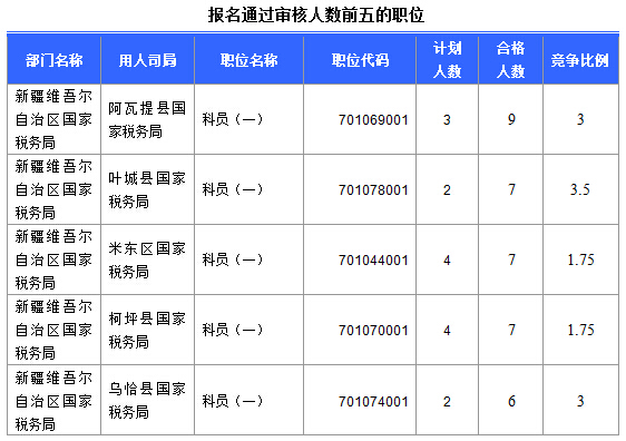 2016國(guó)考報(bào)名新疆審核通過252人，最熱職位5:1