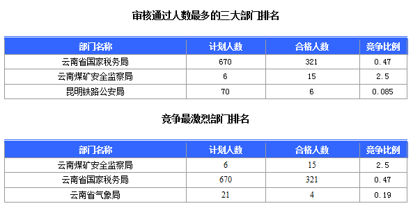 2016國考云南審核人數(shù)達(dá)321人，最熱職位7:1