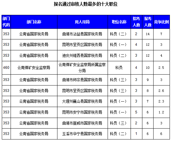 2016國考云南審核人數(shù)達321人，最熱職位7:1