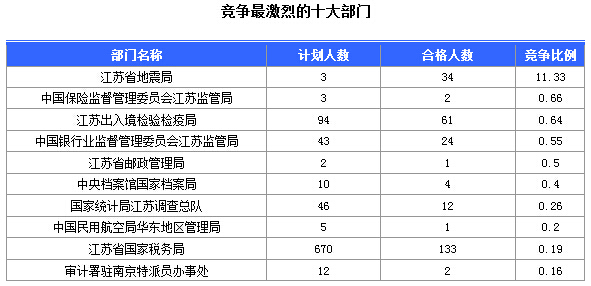 2016年國家公務(wù)員考試江蘇審核人數(shù)達(dá)655人，競爭比為0.57:1