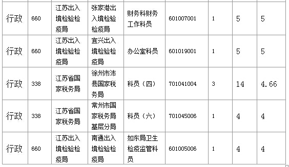 2016年國家公務(wù)員考試江蘇審核人數(shù)達(dá)655人，競爭比為0.57:1