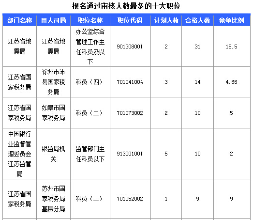 2016年國家公務(wù)員考試江蘇審核人數(shù)達(dá)655人，競爭比為0.57:1