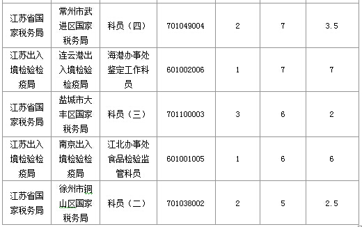2016年國家公務(wù)員考試江蘇審核人數(shù)達(dá)655人，競爭比為0.57:1