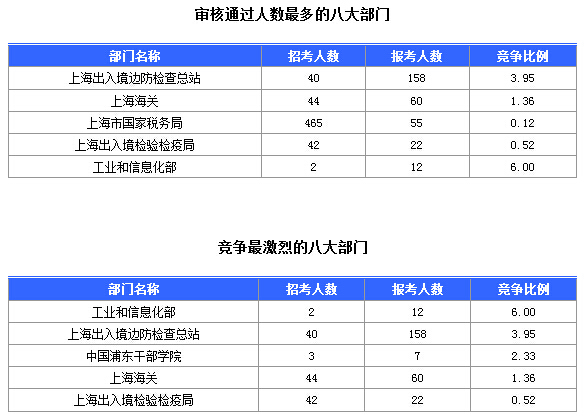 2016國考上海審核人數(shù)達321人，最熱職位7:1