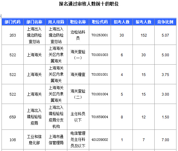 2016國考上海審核人數(shù)達321人，最熱職位7:1